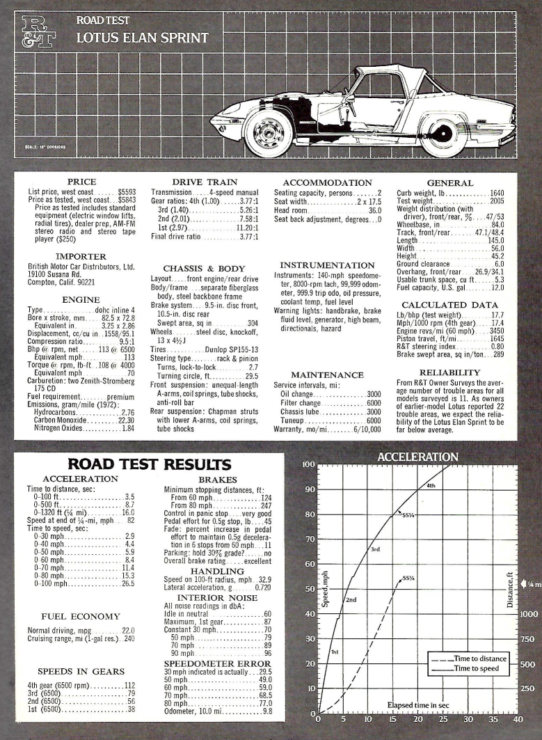 Elan Data Sheet  Road &amp; Track